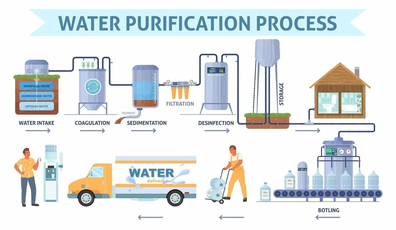 Water Filtration & Treatment