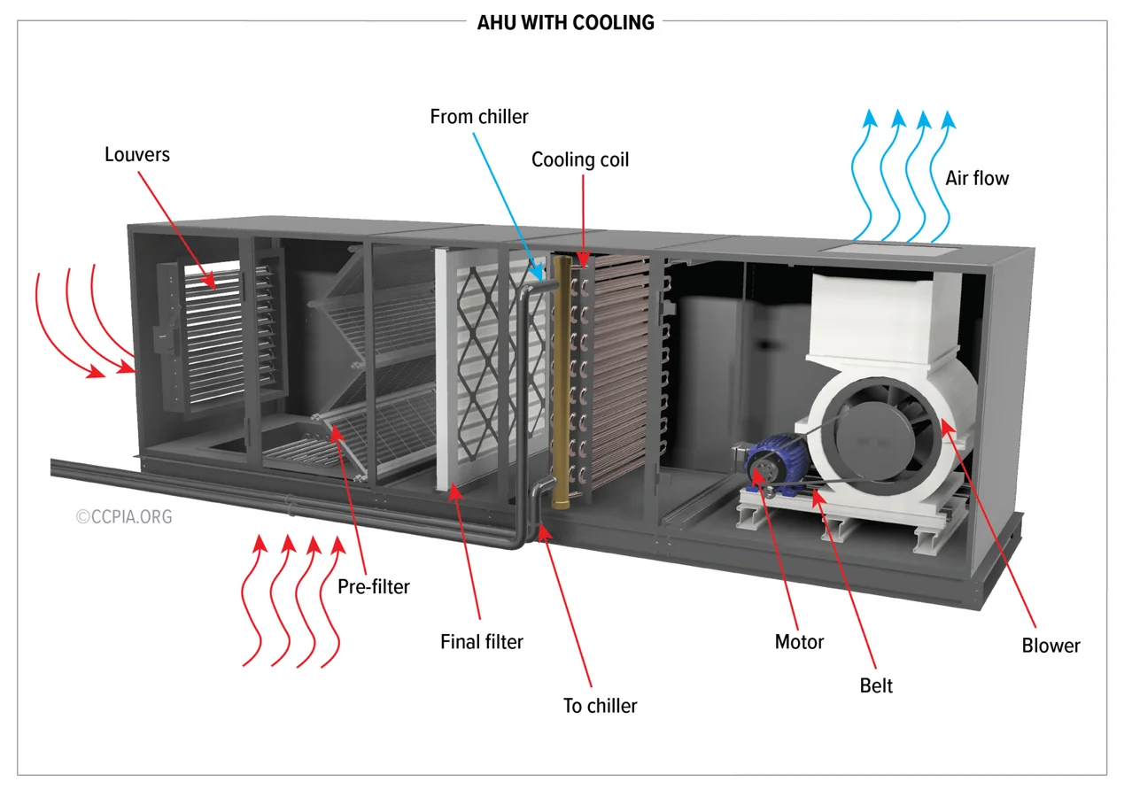 Air Handling Units (AHU)